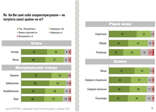 46
48
56
61
48
52
37
38
34
33
37
35
10
9
5
2
9
8
4
4
4
4
5
4
2
1
Бiднi
Незабезпеченi
Забезпеченi
Заможнi
Жiнка
Чоловiк
Так, безумовно Швидше так
Важко відповісти Швидше ні
Безумовно ні
Стать
8
Як би Ви самі себе охарактеризували – як
патріота своєї країни чи ні?
42
46
49
57
32
43
61
39
38
37
33
38
43
32
14
11
8
5
16
10
4
4
4
5
3
10
4
2
1
2
1
1
4
1
Початкова
Середня загальна
Середня спецiальна
Вища
Росiйська
Обидві
Українська
Рідна мова
Освіта
група РЕЙТИНГ | Динаміка патріотичних настроїв | серпень 2014
Матеріальний статус
 