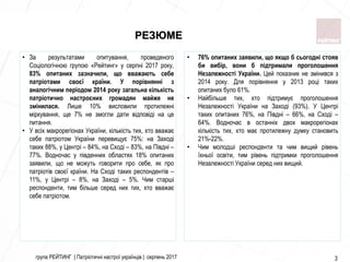 група РЕЙТИНГ | Патріотичні настрої українців | серпень 2017 3
РЕЗЮМЕ
• За результатами опитування, проведеного
Соціологічною групою «Рейтинг» у серпні 2017 року,
83% опитаних зазначили, що вважають себе
патріотами своєї країни. У порівнянні з
аналогічним періодом 2014 року загальна кількість
патріотично настроєних громадян майже не
змінилася. Лише 10% висловили протилежні
міркування, ще 7% не змогли дати відповіді на це
питання.
• У всіх макрорегіонах України, кількість тих, хто вважає
себе патріотом України перевищує 75%: на Заході
таких 88%, у Центрі – 84%, на Сході – 83%, на Півдні –
77%. Водночас у південних областях 18% опитаних
заявили, що не можуть говорити про себе, як про
патріотів своєї країни. На Сході таких респондентів –
11%, у Центрі – 8%, на Заході – 5%. Чим старші
респонденти, тим більше серед них тих, хто вважає
себе патріотом.
• 76% опитаних заявили, що якщо б сьогодні стояв
би вибір, вони б підтримали проголошення
Незалежності України. Цей показник не змінився з
2014 року. Для порівняння у 2013 році таких
опитаних було 61%.
• Найбільше тих, хто підтримує проголошення
Незалежності України на Заході (93%). У Центрі
таких опитаних 76%, на Півдні – 66%, на Сході –
64%. Водночас в останніх двох макрорегіонах
кількість тих, хто має протилежну думку становить
21%-22%.
• Чим молодші респонденти та чим вищий рівень
їхньої освіти, тим рівень підтримки проголошення
Незалежності України серед них вищий.
 