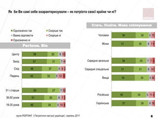46
51
59
45
46
57
59
34
30
27
32
37
31
25
5
8
7
5
5
7
9
10
7
5
12
9
4
5
4
3
2
6
2
1
3
18-35 років
36-50 років
51 і старше
Пiвдень
Схiд
Захiд
Центр
Однозначно так Скоріше так
Важко відповісти Скоріше ні
Однозначно ні
57
46
54
51
56
51
56
28
34
33
31
25
30
30
8
5
5
8
7
8
5
5
11
6
8
7
7
7
3
4
2
3
5
4
2
Українська
Росiйська
Вища
Середня спецiальна
Середня загальна
Жiнки
Чоловiки
Регіони. Вік
Стать. Освіта. Мова спілкування
Як би Ви самі себе охарактеризували – як патріота своєї країни чи ні?
група РЕЙТИНГ | Патріотичні настрої українців | серпень 2017 6
 