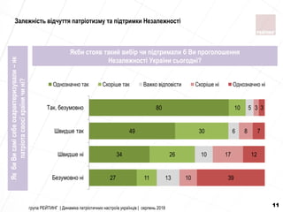 11
ЯкбиВисамісебеохарактеризували–як
патріотасвоєїкраїничині?
Якби стояв такий вибір чи підтримали б Ви проголошення
Незалежності України сьогодні?
27
34
49
80
11
26
30
10
13
10
6
5
10
17
8
3
39
12
7
3
Безумовно ні
Швидше ні
Швидше так
Так, безумовно
Однозначно так Скоріше так Важко відповісти Скоріше ні Однозначно ні
Залежність відчуття патріотизму та підтримки Незалежності
група РЕЙТИНГ | Динаміка патріотичних настроїв українців | серпень 2018
 