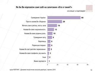 група РЕЙТИНГ | Динаміка патріотичних настроїв українців | серпень 2018 13
1
2
3
5
6
6
9
10
13
19
29
66
0 20 40 60 80
Важко відповісти
Інше
Назвав би свою професію, рід занять
Назвав би свої релігійні переконання
Радянська людина
Європеєць
Громадянин світу
Назвав би свою родинну роль
Назвав би свою національність
Житель свого регіону, міста, села
Просто сказав би «Людина»
Громадянин України
Як би Ви відповіли самі собі на запитання «Хто я такий?»
НЕ БІЛЬШЕ 3-Х ВІДПОВІДЕЙ
 