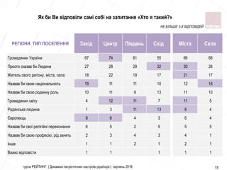 група РЕЙТИНГ | Динаміка патріотичних настроїв українців | серпень 2018 15
РЕГІОНИ. ТИП ПОСЕЛЕННЯ Захід Центр Південь Схід Міста Села
Громадянин України 67 74 61 55 66 66
Просто сказав би Людина 27 28 29 32 30 26
Житель свого регіону, міста, села 18 22 19 17 21 17
Назвав би свою національність 19 11 11 10 12 16
Назвав би свою родинну роль 10 11 9 13 11 10
Громадянин світу 4 12 11 7 11 5
Радянська людина 1 3 11 13 8 4
Європеєць 8 6 4 3 6 4
Назвав би свої релігійні переконання 6 5 2 5 5 5
Назвав би свою професію, рід занять 2 3 4 3 4 1
Інше 1 1 2 1 2 1
Важко відповісти 1 1 1 1 1
Як би Ви відповіли самі собі на запитання «Хто я такий?»
НЕ БІЛЬШЕ 3-Х ВІДПОВІДЕЙ
 