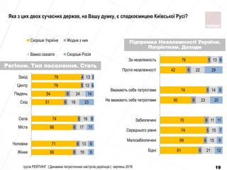 66
71
66
74
51
54
79
79
6
6
6
5
6
8
5
4
19
13
17
16
19
24
12
13
9
9
11
6
23
14
4
3
Жінки
Чоловіки
Міста
Села
Схід
Південь
Центр
Захід
Скоріше Україна Жодна з них
Важко сказати Скоріше Росія
Регіони. Тип поселення. Стать
група РЕЙТИНГ | Динаміка патріотичних настроїв українців | серпень 2018 19
61
69
74
70
50
74
42
76
6
6
5
8
8
5
8
5
21
15
15
11
23
14
22
13
12
9
7
11
20
8
29
6
Бідні
Малозабезпечені
Середнього рівня
Забезпечені
Не вважають себе патріотами
Вважають себе патріотами
Проти незалежності
За незалежність
Підтримка Незалежності України.
Патріотизм. Доходи
Яка з цих двох сучасних держав, на Вашу думку, є спадкоємицею Київської Русі?
 