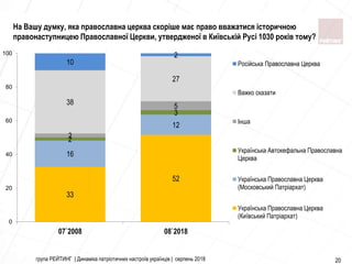 група РЕЙТИНГ | Динаміка патріотичних настроїв українців | серпень 2018 20
33
52
16
12
2
3
2
538
27
10
2
0
20
40
60
80
100
07`2008 08`2018
Російська Православна Церква
Важко сказати
Інша
Українська Автокефальна Православна
Церква
Українська Православна Церква
(Московський Патріархат)
Українська Православна Церква
(Київський Патріархат)
На Вашу думку, яка православна церква скоріше має право вважатися історичною
правонаступницею Православної Церкви, утвердженої в Київській Русі 1030 років тому?
 