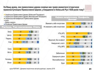 50
54
49
58
33
48
56
61
13
10
13
10
17
19
7
8
3
3
3
3
5
5
6
5
5
7
5
5
4
28
26
28
24
35
26
28
22
2
2
2
1
8
1
Жінки
Чоловіки
Міста
Села
Схід
Південь
Центр
Захід
Українська Православна Церква (Київський Патріархат)
Українська Православна Церква (Московський Патріархат)
Українська Автокефальна Православна Церква
Інша
Важко сказати
Російська Православна Церква
Регіони. Тип поселення. Стать
група РЕЙТИНГ | Динаміка патріотичних настроїв українців | серпень 2018 21
46
54
54
51
12
27
33
64
82
33
56
14
11
13
11
52
8
7
1
5
18
11
3
2
3
6
3
4
10
2
3
4
6
5
6
2
12
8
9
1
6
5
32
25
24
24
29
46
45
17
10
39
23
1
3
1
1
5
3
2
4
2
Бідні
Малозабезпечені
Середнього рівня
Забезпечені
УПЦ (МП)
Невіруючий, атеїст
Віруючий, без конфесії
УГКЦ
УПЦ (КП)
Не вважають себе патріотами
Вважають себе патріотами
На Вашу думку, яка православна церква скоріше має право вважатися історичною
правонаступницею Православної Церкви, утвердженої в Київській Русі 1030 років тому?
Оцінка патріотизму. Конфесія.
Доходи
 