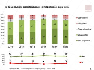 31
40 40
50 53 49
45
42 41
36 30 33
9
8 5 8 7 52
8 9 4 7 913
2 4 2 3 4
0%
10%
20%
30%
40%
50%
60%
70%
80%
90%
100%
09'10 08'12 08'13 08'14 08'17 08'18
Безумовно ні
Швидше ні
Важко відповісти
Швидше так
Так, безумовно
76 82 81 86 83 82
15 10 13 6 10 13
0
20
40
60
80
100
так
ні
Як би Ви самі себе охарактеризували – як патріота своєї країни чи ні?
група РЕЙТИНГ | Динаміка патріотичних настроїв українців | серпень 2018 6
 