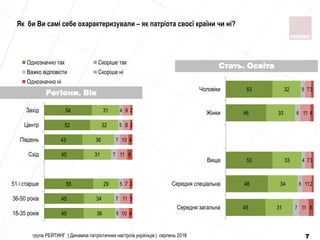 45
45
55
45
43
52
54
36
34
29
31
36
32
31
5
7
5
7
7
5
4
10
11
7
11
10
8
9
4
3
3
6
4
3
2
18-35 років
36-50 років
51 і старше
Схід
Південь
Центр
Захід
Однозначно так Скоріше так
Важко відповісти Скоріше ні
Однозначно ні
45
48
53
46
53
31
34
33
33
32
7
5
4
6
5
11
11
7
11
7
6
2
3
4
3
Середня загальна
Середня спецiальна
Вища
Жiнки
Чоловiки
Регіони. Вік
Стать. Освіта
Як би Ви самі себе охарактеризували – як патріота своєї країни чи ні?
група РЕЙТИНГ | Динаміка патріотичних настроїв українців | серпень 2018 7
 