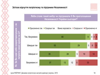 група РЕЙТИНГ | Динаміка патріотичних настроїв українців | серпень 2019 10
ЯкбиВисамісебеохарактеризували–як
патріотасвоєїкраїничині?
Якби стояв такий вибір чи підтримали б Ви проголошення
Незалежності України сьогодні?
37
35
53
80
13
28
29
9
12
5
5
4
5
19
8
4
33
14
5
4
Безумовно ні
Швидше ні
Швидше так
Так, безумовно
Однозначно так Скоріше так Важко відповісти Скоріше ні Однозначно ні
Зв'язок відчуття патріотизму та підтримки Незалежності
 