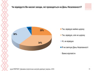 група РЕЙТИНГ | Динаміка патріотичних настроїв українців | серпень 2019 11
25%
34%
36%
5% Так, відвідую майже щороку
Так, відвідую, але не щороку
Ні, не відвідую
Я не святкую День Незалежності
Важко відповісти
Чи відвідуєте Ви масові заходи, які проводяться на День Незалежності?
 