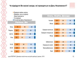 24
26
26
22
23
24
31
31
35
36
30
34
34
36
40
34
33
42
38
39
29
5
4
4
6
6
3
4
51+
36-50
18-35
Схiд
Центр
Пiвдень
Захiд
Відвідую майже щороку
Відвідую, але не щороку
Важко відповісти
Не відвідую
Не святкую День Незалежності
27
25
24
26
25
25
27
25
25
26
35
38
35
36
34
33
33
34
39
34
36
37
36
34
36
37
35
8
5
3
2
3
6
4
4
5
Бiднi
Малозабезпеченi
Середнього рiвня
Забезпеченi
Вища
Середня спецiальна
Середня загальна
Жiнка
Чоловiк
група РЕЙТИНГ | Динаміка патріотичних настроїв українців | серпень 2019 12
Чи відвідуєте Ви масові заходи, які проводяться на День Незалежності?
Стать. Освіта. Доходи
Регіони. Вік
 