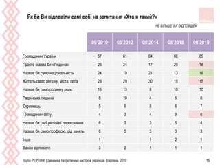 група РЕЙТИНГ | Динаміка патріотичних настроїв українців | серпень 2019 15
09’2010 08’2012 08’2014 08’2018 08’2019
Громадянин України 57 61 64 66 65
Просто сказав би «Людина» 26 24 17 29 18
Назвав би свою національність 24 19 21 13 16
Житель свого регіону, міста, села 29 29 30 19 15
Назвав би свою родинну роль 16 13 8 10 10
Радянська людина 8 10 4 6 8
Європеєць 5 6 8 6 7
Громадянин світу 4 3 4 9 6
Назвав би свої релігійні переконання 6 3 3 5 4
Назвав би свою професію, рід занять 6 5 3 3 3
Інше 1 1 2 1
Важко відповісти 3 2 1 1 1
НЕ БІЛЬШЕ 3-Х ВІДПОВІДЕЙ
Як би Ви відповіли самі собі на запитання «Хто я такий?»
 