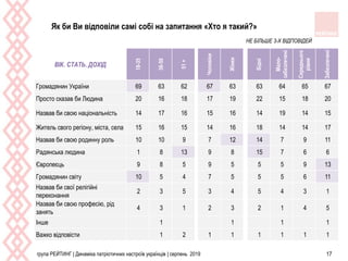 група РЕЙТИНГ | Динаміка патріотичних настроїв українців | серпень 2019 17
ВІК. СТАТЬ. ДОХІД
18-35
36-50
51+
Чоловіки
Жінки
Бiднi
Мало-
забезпеченi
Середнього
рiвня
Забезпеченi
Громадянин України 69 63 62 67 63 63 64 65 67
Просто сказав би Людина 20 16 18 17 19 22 15 18 20
Назвав би свою нацiональнiсть 14 17 16 15 16 14 19 14 15
Житель свого регiону, мiста, села 15 16 15 14 16 18 14 14 17
Назвав би свою родинну роль 10 10 9 7 12 14 7 9 11
Радянська людина 1 8 13 9 8 15 7 6 6
Європеєць 9 8 5 9 5 5 5 9 13
Громадянин свiту 10 5 4 7 5 5 5 6 11
Назвав би свої релiгiйнi
переконання
2 3 5 3 4 5 4 3 1
Назвав би свою професiю, рiд
занять
4 3 1 2 3 2 1 4 5
Iнше 1 1 1 1
Важко вiдповiсти 1 2 1 1 1 1 1 1
НЕ БІЛЬШЕ 3-Х ВІДПОВІДЕЙ
Як би Ви відповіли самі собі на запитання «Хто я такий?»
 