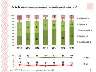 31
40 40
50 53 49
60
45
42 41
36 30 33
23
9
8 5 8 7 5 62
8 9 4 7 9 713
2 4 2 3 4 4
0%
10%
20%
30%
40%
50%
60%
70%
80%
90%
100%
09'10 08'12 08'13 08'14 08'17 08'18 08'19
Безумовно ні
Швидше ні
Важко відповісти
Швидше так
Так, безумовно
76 82 81 86 83 82 83
15 10 13 6 10 13 11
0
20
40
60
80
100
так
ні
Як би Ви самі себе охарактеризували – як патріота своєї країни чи ні?
група РЕЙТИНГ | Динаміка патріотичних настроїв українців | серпень 2019 5
 