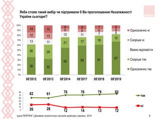 36 32
55 59 61 67
26 29
21 17 18
15
13 11
12 11 7 6
12 13
6 6 6 614 15
6 8 7 6
0%
10%
20%
30%
40%
50%
60%
70%
80%
90%
100%
08'2012 08'2013 08'2014 08'2017 08'2018 08'2019
Однозначно ні
Скоріше ні
Важко відповісти
Скоріше так
Однозначно так
62 61 76 76 79 82
26 28 12 14 13 120
15
30
45
60
75
90
так
ні
Якби стояв такий вибір чи підтримали б Ви проголошення Незалежності
України сьогодні?
група РЕЙТИНГ | Динаміка патріотичних настроїв українців | серпень 2019 8
 