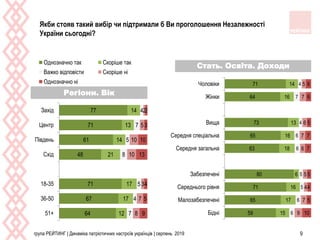 група РЕЙТИНГ | Динаміка патріотичних настроїв українців | серпень 2019 9
64
67
71
48
61
71
77
12
17
17
21
14
13
14
7
4
5
8
5
7
4
8
7
3
10
10
5
2
9
5
4
13
10
3
2
51+
36-50
18-35
Схiд
Пiвдень
Центр
Захiд
Однозначно так Скоріше так
Важко відповісти Скоріше ні
Однозначно ні
Регіони. Вік
Якби стояв такий вибір чи підтримали б Ви проголошення Незалежності
України сьогодні?
59
65
71
80
63
65
73
64
71
15
17
16
6
18
16
13
16
14
6
6
5
5
6
6
4
7
4
9
7
4
5
6
7
6
7
5
10
5
4
5
7
7
5
6
6
Бiднi
Малозабезпеченi
Середнього рiвня
Забезпеченi
Середня загальна
Середня спецiальна
Вища
Жiнки
Чоловiки
Стать. Освіта. Доходи
 