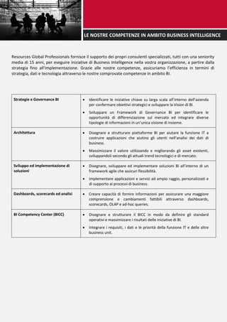 LE NOSTRE COMPETENZE IN AMBITO BUSINESS INTELLIGENCE
Resources Global Professionals fornisce il supporto dei propri consulenti specializzati, tutti con una seniority
media di 15 anni, per eseguire iniziative di Business Intelligence nella vostra organizzazione, a partire dalla
strategia fino all’implementazione. Grazie alle nostre competenze, assicuriamo l’efficienza in termini di
strategia, dati e tecnologia attraverso le nostre comprovate competenze in ambito BI.
Strategie e Governance BI  Identificare le iniziative chiave su larga scala all’interno dell’azienda
per confermare obiettivi strategici e sviluppare la Vision di BI.
 Sviluppare un Framework di Governance BI per identificare le
opportunità di differenziazione sul mercato ed integrare diverse
tipologie di informazioni in un’unica visione di insieme.
Architettura  Disegnare e strutturare piattaforme BI per aiutare la funzione IT a
costruire applicazioni che aiutino gli utenti nell’analisi dei dati di
business.
 Massimizzare il valore utilizzando e migliorando gli asset esistenti,
sviluppandoli secondo gli attuali trend tecnologici e di mercato.
Sviluppo ed implementazione di
soluzioni
 Disegnare, sviluppare ed implementare soluzioni BI all’interno di un
framework agile che assicuri flessibilità.
 Implementare applicazioni e servizi ad ampio raggio, personalizzati e
di supporto ai processi di business.
Dashboards, scorecards ed analisi  Creare capacità di fornire informazioni per assicurare una maggiore
comprensione e cambiamenti fattibili attraverso dashboards,
scorecards, OLAP e ad-hoc queries.
BI Competency Center (BICC)  Disegnare e strutturare il BICC in modo da definire gli standard
operativi e massimizzare i risultati delle iniziative di BI.
 Integrare i requisiti, i dati e le priorità della funzione IT e delle altre
business unit.
 