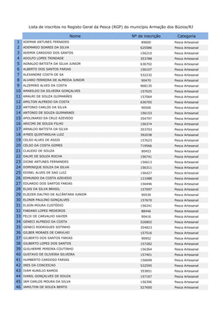 Lista de inscritos no Registo Geral da Pesca (RGP) do município Armação dos Búzios/RJ

                                Nome                         Nº de inscrição        Categoria
1    ADEMAR ANTUNES FERNADES                                      89600            Pesca Artesanal
2    ADEMARIO SOARES DA SILVA                                    625586            Pesca Artesanal
3    ADEMIR CARDOSO DOS SANTOS                                   156210            Pesca Artesanal
4    ADOLFO LOPES TRINDADE                                       353788            Pesca Artesanal
5    AGNALDO BATISTA DA SILVA JUNIOR                             636702            Pesca Artesanal
6    ALBERTO DOS SANTOS FARIAS                                   156107            Pesca Artesanal
7    ALEXANDRE COSTA DE SA                                       532232            Pesca Artesanal
8    ALVARO FERREIRA DE ALMEIDA JUNIOR                            90470            Pesca Artesanal
9    ALZEMIRO ALVES DA COSTA                                     968135            Pesca Artesanal
10   AMARILDO DA SILVEIRA GONÇALVES                              157025            Pesca Artesanal
11   AMAURI DE SOUZA GUIMARÃES                                   157064            Pesca Artesanal
12   AMILTON ALFREDO DA COSTA                                    636705            Pesca Artesanal
13   ANTONIO CARLOS DA SILVA                                      90500            Pesca Artesanal
14   ANTONIO DE SOUZA GUIMARAES                                  156153            Pesca Artesanal
15   APOLINARIO DA CRUZ AZEVEDO                                  354797            Pesca Artesanal
16   ARICIMI DE SOUZA FILHO                                      156374            Pesca Artesanal
17   ARNALDO BATISTA DA SILVA                                    353703            Pesca Artesanal
18   AYRES QUINTANILHA LUIZ                                      392038            Pesca Artesanal
19   CELSO ALVES DE ASSIS                                        157623            Pesca Artesanal
20   CELSO DA COSTA GOMES                                        719566            Pesca Artesanal
21   CLAUDIO DE SOUZA                                             90453            Pesca Artesanal
22   DALMI DE SOUZA ROCHA                                        156741            Pesca Artesanal
23   DIONE ANTUNES FERNANDES                                     156613            Pesca Artesanal
24   DOMINIQUE SOUZA DA SILVA                                    156311            Pesca Artesanal
25   EDINEL ALVES DE SAO LUIZ                                    156427            Pesca Artesanal
26   EDMUNDO DA COSTA AZEVEDO                                    121088            Pesca Artesanal
27   EDUARDO DOS SANTOS FARIAS                                   156446            Pesca Artesanal
28   ELIAS DA SILVA BRASIL                                       157097            Pesca Artesanal
29   ELIEZER DALTRO DE ALCÂNTARA JUNIOR                           90539            Pesca Artesanal
30   ELONIR PAULINO GONÇALVES                                    157670            Pesca Artesanal
31   ELSON MOURA CUSTÓDIO                                        156241            Pesca Artesanal
32   FABIANO LOPES MEDEIROS                                       88446            Pesca Artesanal
33   FELIX DE CARVALHO XAVIER                                     90416            Pesca Artesanal
34   GENECI ALFREDO DA COSTA                                     526802            Pesca Artesanal
35   GENECI RODRIGUES SOTINHO                                    354823            Pesca Artesanal
36   GILBER MORAES DE CARVLHO                                    157516            Pesca Artesanal
37   GILBERTO DOS SANTOS FARIAS                                   90952            Pesca Artesanal
38   GILBERTO LOPES DOS SANTOS                                   157282            Pesca Artesanal
39   GUILHERME PEREIRA COUTINHO                                  156364            Pesca Artesanal
40   GUSTAVO DE OLIVEIRA SILVEIRA                                157401            Pesca Artesanal
41   HUMBERTO CARDOSO FARIAS                                     156699            Pesca Artesanal
42   IRES DA CONCEICAO                                           532595            Pesca Artesanal
43   IVAM AURELIO RAMOS                                          353851            Pesca Artesanal
44   IVANIL GONÇALVES DE SOUZA                                   157167            Pesca Artesanal
45   JAM CARLOS MOURA DA SILVA                                   156396            Pesca Artesanal
46   JAMILTON DE SOUZA BENTO                                     527600            Pesca Artesanal
 