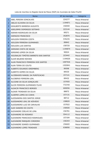 Lista de inscritos no Registo Geral da Pesca (RGP) do município de Cabo Frio/RJ

                            Nome                            Nº de inscrição      Categoria

1   ABEL PEREIRA GONCALVES                                      224277        Pesca Artesanal
2   ABILIO OLIVEIRA DA SILVA                                   1194871        Pesca Artesanal
3   ADALBERTO BARBOSA AUGUSTO                                   156940        Pesca Artesanal
4   ADELORMO DOMINGOS SOTINHO                                   223144        Pesca Artesanal
5   ADENIR RODRIGUES DA SILVA                                    89571        Pesca Artesanal
6   ADENIZIO FRANCISCO                                          352870        Pesca Artesanal
7   ADILSON FERREIRA COSTA                                      576235        Pesca Artesanal
8   ADILSON FERREIRA GUIMARAES                                   89842        Pesca Artesanal
9   ADILSON LUIS SANTOS                                         158720        Pesca Artesanal
10 ADRIANO COSTA DE SOUZA                                      1194874        Pesca Artesanal
11 ADRIANO LEMOS DA SILVA                                        90024        Pesca Artesanal
12 AGUINALDO TIMÓTEO BARRETO DOS SANTOS                         223442        Pesca Artesanal
13 ALAIR BALBINO NOVAES                                        1194026        Pesca Artesanal
14 ALAN FRANCISCO FERREIRA DOS SANTOS                          1087926        Pesca Artesanal
15 ALAN TERRA DO COUTO                                         1202841        Pesca Artesanal
16 ALBERTO EDUARDO GREEMBERG                                     89598        Pesca Artesanal
17 ALBERTO GOMES DA SILVA                                        89530        Pesca Artesanal
18 ALCEBIADES RANGEL DA PURIFICACAO                             157141        Pesca Artesanal
19 ALCIBERIO FERREIRA LEAL                                       89432        Pesca Artesanal
20 ALCIONE DA SILVA GONÇALVES                                   157055        Pesca Artesanal
21 ALCIR FERREIRA GUIMARAES FILHO                               772749        Pesca Artesanal
22 ALDACIR FRANCISCO BORGES                                     600056        Pesca Artesanal
23 ALDAIR TRINDADE DA SILVA                                      88872        Pesca Artesanal
24 ALDEMIR LOPES DA CUNHA                                       157131        Pesca Artesanal
25 ALESSANDRA DOS SANTOS JORGE                                   88712        Pesca Artesanal
26 ALESSANDRO LEAL DE AZEVEDO                                   158820        Pesca Artesanal
27 ALESSANDRO LUIZ DE CARVALHO                                  157922        Pesca Artesanal
28 ALEX SANDRO DO COUTO                                         156926        Pesca Artesanal
29 ALEXANDRE COELHO DE LIMA                                     156781        Pesca Artesanal
30 ALEXANDRE DO ROSARIO                                         554112        Pesca Artesanal
31 ALEXANDRE FRANCISCO RODRIGUES                                157184        Pesca Artesanal
32 ALEXANDRE MARQUES CORDEIRO                                   156343        Pesca Artesanal
33 ALEXANDRE SOARES GUIMARAES                                   156602        Pesca Artesanal
34 ALEXANDRO LOPES TRINDADE                                     636856        Pesca Artesanal
 