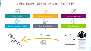 Auteur:BrunoGuillard-Toutesreproductionsinterdites.
2 éme ETAPE : GERER LES DROITS D’ACCES
Droit de suppressionDroit d’accès Droit de modification
Droit d’interdireDroit de restreindre l’usage Droit de portabilité
1 mois
8
 