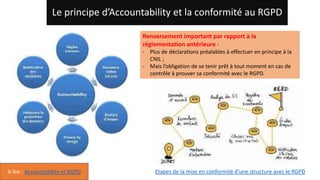 Le p i ipe d’Accountability et la conformité au RGPD
Renversement important par rapport à la
réglementation antérieure :
-...
