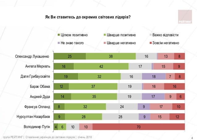 Стало известно, как украинцы относятся к мировым лидерам