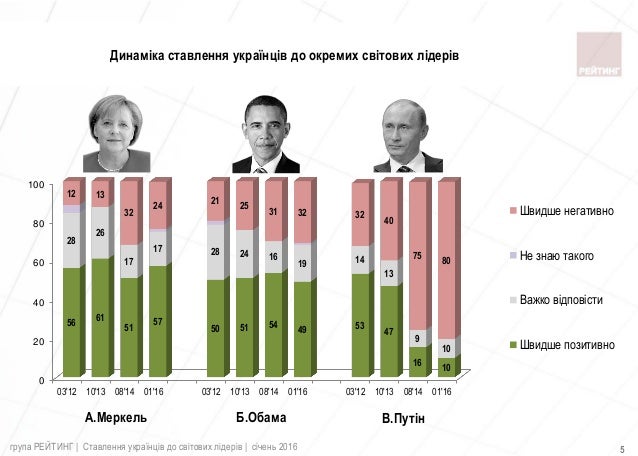 Стало известно, как украинцы относятся к мировым лидерам