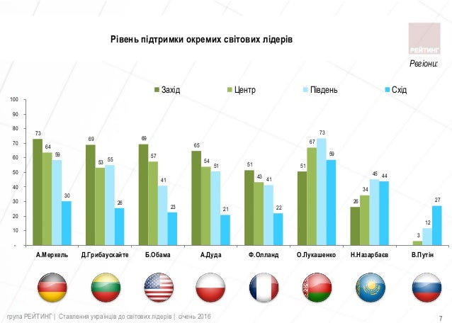 Стало известно, как украинцы относятся к мировым лидерам