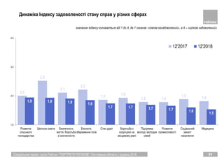 Спеціальний проект групи Рейтинг "ПОРТРЕТИ РЕГІОНІВ". Полтавська область | грудень 2018 31
Динаміка Індексу задоволеності стану справ у різних сферах
значення Індексу коливається від 1 до 4, де 1 означає «зовсім незадоволений», а 4 – «цілком задоволений»
2.0
2.5
2.1
2.2
1.9
1.9
1.8 1.8
1.9
1.8
1.9 1.9 1.9 1.9
1.7 1.7 1.7 1.7 1.6 1.5
1.0
2.0
3.0
4.0
Розвиток
сiльського
господарства
Шкiльна освiта Безпечнiсть
життя, боротьба
зi злочиннiстю
Екологiя,
збереження лiсiв
Стан дорiг Боротьба з
корупцiєю на
мiсцевому рiвнi
Пiдтримка
молодi, молодих
сiмей
Розвиток
промисловостi
Соцiальний
захист
населення
Медицина
12'2017 12'2018
 