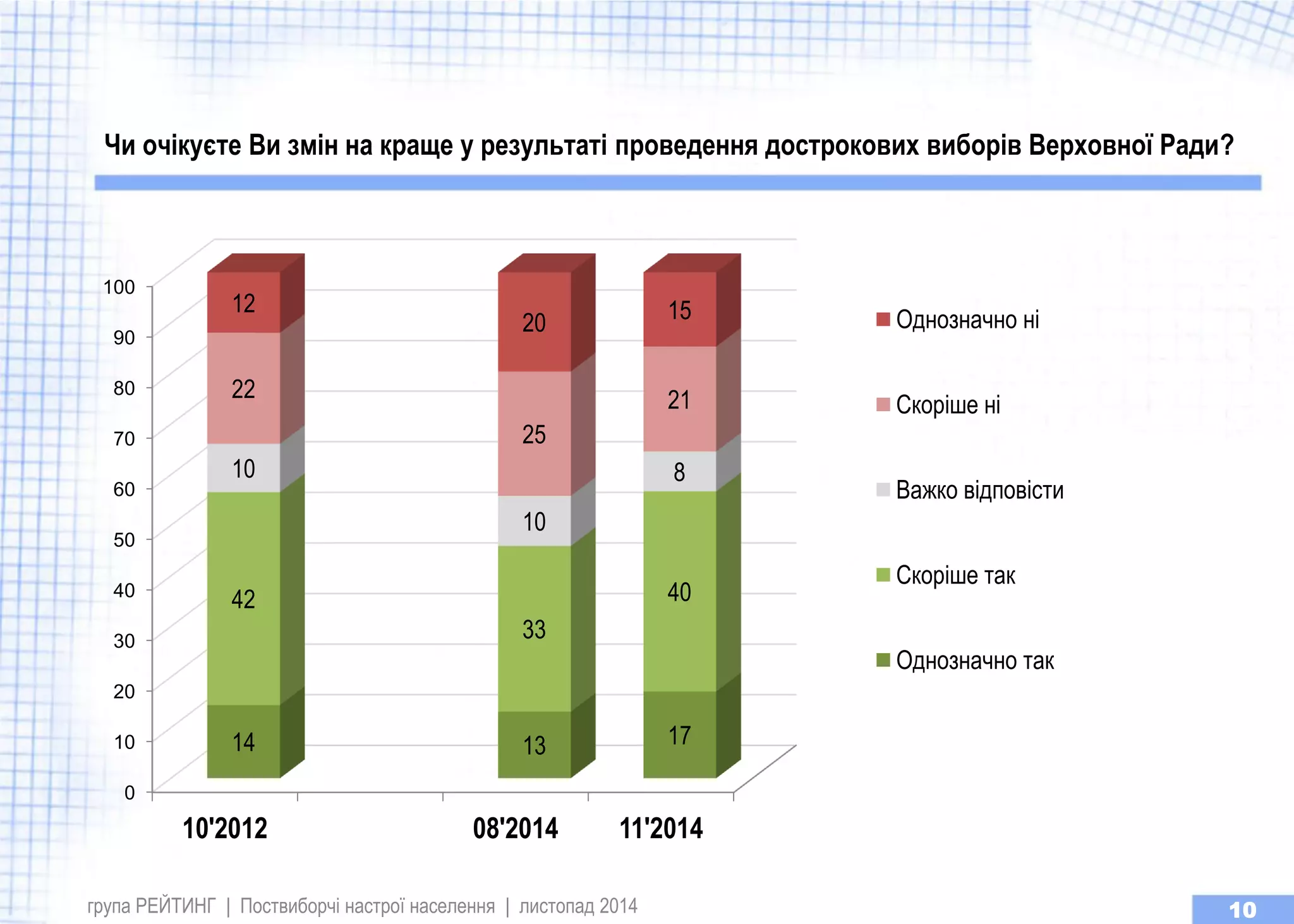 група РЕЙТИНГ | Поствиборчі настрої населення | листопад 2014 
10 
Чи очікуєте Ви змін на краще у результаті проведення дострокових виборів Верховної Ради? 
0 
10 
20 
30 
40 
50 
60 
70 
80 
90 
100 
10'2012 
08'2014 
11'2014 
14 
13 
17 
42 
33 
40 
10 
10 
8 
22 
25 
21 
12 
20 
15 
Однозначно нi 
Скорiше нi 
Важко вiдповiсти 
Скорiше так 
Однозначно так  