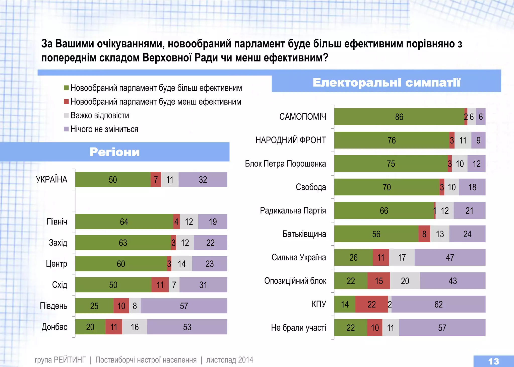 група РЕЙТИНГ | Поствиборчі настрої населення | листопад 2014 
13 
За Вашими очікуваннями, новообраний парламент буде більш ефективним порівняно з попереднім складом Верховної Ради чи менш ефективним? 
20 
25 
50 
60 
63 
64 
50 
11 
10 
11 
3 
3 
4 
7 
16 
8 
7 
14 
12 
12 
11 
53 
57 
31 
23 
22 
19 
32 
Донбас 
Пiвдень 
Схiд 
Центр 
Захiд 
Пiвнiч 
УКРАЇНА 
Новообраний парламент буде бiльш ефективним 
Новообраний парламент буде менш ефективним 
Важко вiдповiсти 
Нiчого не змiниться 
22 
14 
22 
26 
56 
66 
70 
75 
76 
86 
10 
22 
15 
11 
8 
1 
3 
3 
3 
2 
11 
2 
20 
17 
13 
12 
10 
10 
11 
6 
57 
62 
43 
47 
24 
21 
18 
12 
9 
6 
Не брали участi 
КПУ 
Опозицiйний блок 
Сильна Україна 
Батькiвщина 
Радикальна Партiя 
Свобода 
Блок Петра Порошенка 
НАРОДНИЙ ФРОНТ 
САМОПОМIЧ 
Регіони 
Електоральні симпатії  