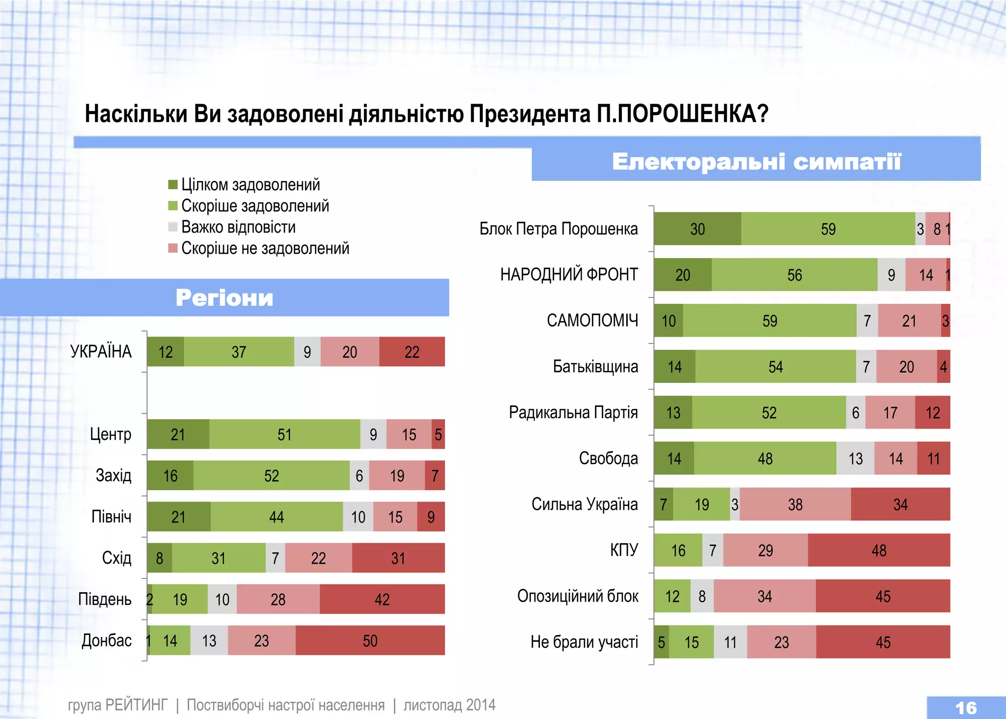 група РЕЙТИНГ | Поствиборчі настрої населення | листопад 2014 
16 
1 
2 
8 
21 
16 
21 
12 
14 
19 
31 
44 
52 
51 
37 
13 
10 
7 
10 
6 
9 
9 
23 
28 
22 
15 
19 
15 
20 
50 
42 
31 
9 
7 
5 
22 
Донбас 
Пiвдень 
Схiд 
Пiвнiч 
Захiд 
Центр 
УКРАЇНА 
Цiлком задоволений 
Скорiше задоволений 
Важко вiдповiсти 
Скорiше не задоволений 
Наскільки Ви задоволені діяльністю Президента П.ПОРОШЕНКА? 
5 
7 
14 
13 
14 
10 
20 
30 
15 
12 
16 
19 
48 
52 
54 
59 
56 
59 
11 
8 
7 
3 
13 
6 
7 
7 
9 
3 
23 
34 
29 
38 
14 
17 
20 
21 
14 
8 
45 
45 
48 
34 
11 
12 
4 
3 
1 
1 
Не брали участi 
Опозицiйний блок 
КПУ 
Сильна Україна 
Свобода 
Радикальна Партiя 
Батькiвщина 
САМОПОМIЧ 
НАРОДНИЙ ФРОНТ 
Блок Петра Порошенка 
Регіони 
Електоральні симпатії  