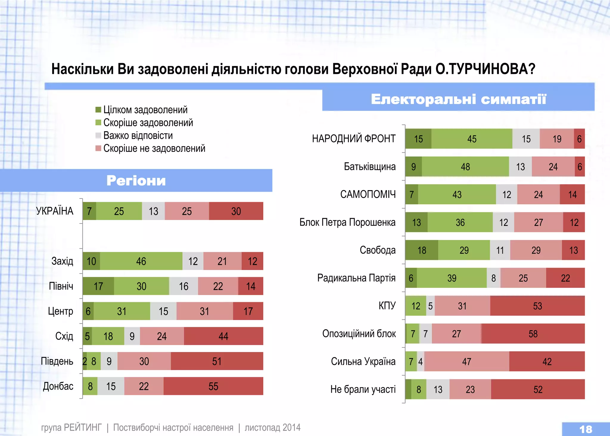 група РЕЙТИНГ | Поствиборчі настрої населення | листопад 2014 
18 
2 
5 
6 
17 
10 
7 
8 
8 
18 
31 
30 
46 
25 
15 
9 
9 
15 
16 
12 
13 
22 
30 
24 
31 
22 
21 
25 
55 
51 
44 
17 
14 
12 
30 
Донбас 
Пiвдень 
Схiд 
Центр 
Пiвнiч 
Захiд 
УКРАЇНА 
Цiлком задоволений 
Скорiше задоволений 
Важко вiдповiсти 
Скорiше не задоволений 
Наскільки Ви задоволені діяльністю голови Верховної Ради О.ТУРЧИНОВА? 
6 
18 
13 
7 
9 
15 
8 
7 
7 
12 
39 
29 
36 
43 
48 
45 
13 
4 
7 
5 
8 
11 
12 
12 
13 
15 
23 
47 
27 
31 
25 
29 
27 
24 
24 
19 
52 
42 
58 
53 
22 
13 
12 
14 
6 
6 
Не брали участi 
Сильна Україна 
Опозицiйний блок 
КПУ 
Радикальна Партiя 
Свобода 
Блок Петра Порошенка 
САМОПОМIЧ 
Батькiвщина 
НАРОДНИЙ ФРОНТ 
Регіони 
Електоральні симпатії  