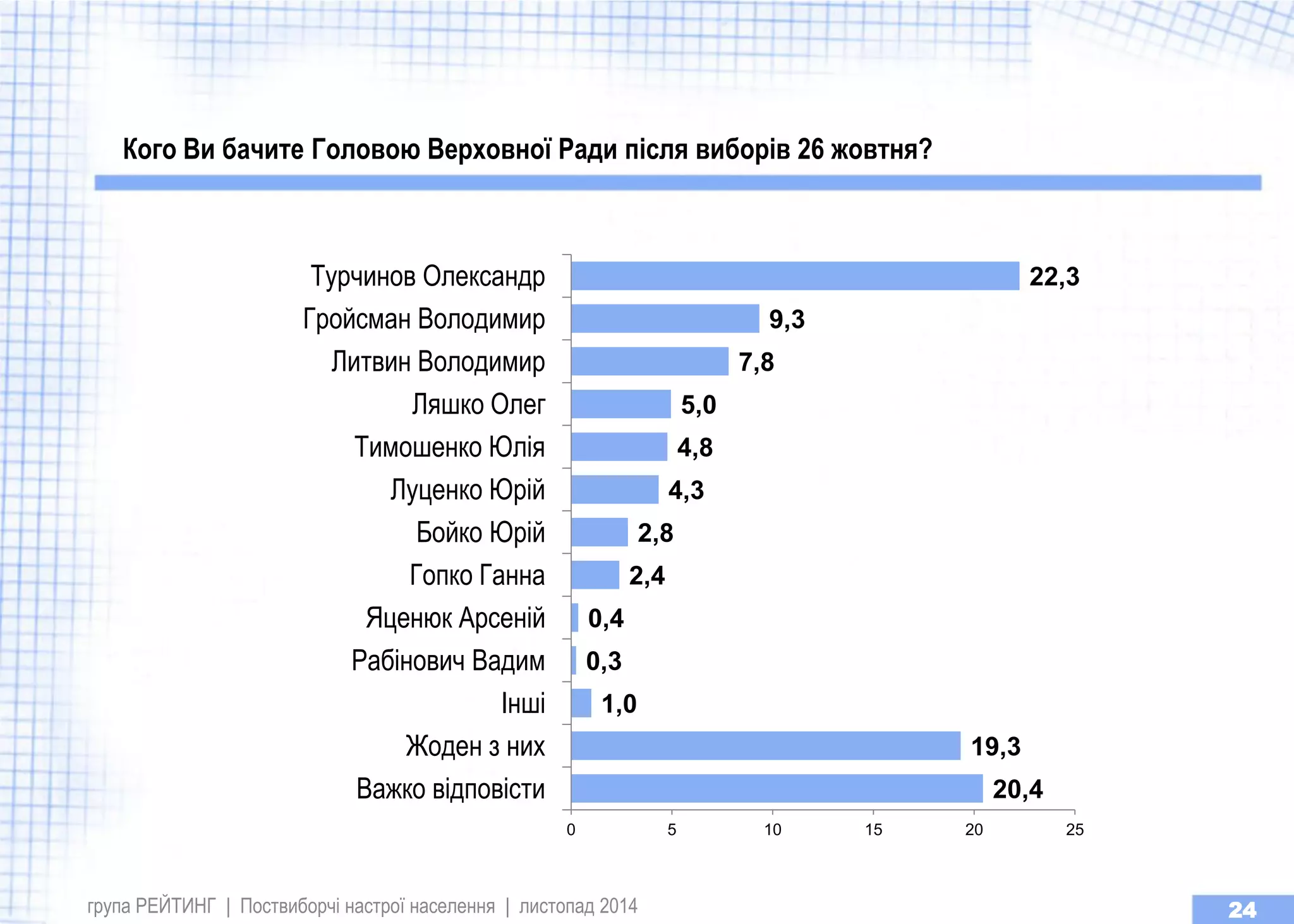 група РЕЙТИНГ | Поствиборчі настрої населення | листопад 2014 
24 
Кого Ви бачите Головою Верховної Ради після виборів 26 жовтня? 
20,4 
19,3 
1,0 
0,3 
0,4 
2,4 
2,8 
4,3 
4,8 
5,0 
7,8 
9,3 
22,3 
0 
5 
10 
15 
20 
25 
Важко вiдповiсти 
Жоден з них 
Інші 
Рабiнович Вадим 
Яценюк Арсенiй 
Гопко Ганна 
Бойко Юрiй 
Луценко Юрiй 
Тимошенко Юлiя 
Ляшко Олег 
Литвин Володимир 
Гройсман Володимир 
Турчинов Олександр  