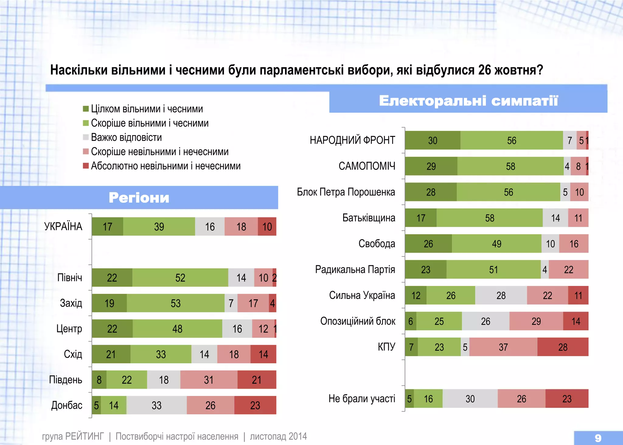5 
8 
21 
22 
19 
22 
17 
14 
22 
33 
48 
53 
52 
39 
33 
18 
14 
16 
7 
14 
16 
26 
31 
18 
12 
17 
10 
18 
23 
21 
14 
1 
4 
2 
10 
Донбас 
Пiвдень 
Схiд 
Центр 
Захiд 
Пiвнiч 
УКРАЇНА 
Цiлком вiльними i чесними 
Скорiше вiльними i чесними 
Важко вiдповiсти 
Скорiше невiльними i нечесними 
Абсолютно невiльними i нечесними 
група РЕЙТИНГ | Поствиборчі настрої населення | листопад 2014 
9 
Наскільки вільними і чесними були парламентські вибори, які відбулися 26 жовтня? 
5 
7 
6 
12 
23 
26 
17 
28 
29 
30 
16 
23 
25 
26 
51 
49 
58 
56 
58 
56 
30 
5 
26 
28 
4 
10 
14 
5 
4 
7 
26 
37 
29 
22 
22 
16 
11 
10 
8 
5 
23 
28 
14 
11 
1 
1 
Не брали участi 
КПУ 
Опозицiйний блок 
Сильна Україна 
Радикальна Партiя 
Свобода 
Батькiвщина 
Блок Петра Порошенка 
САМОПОМIЧ 
НАРОДНИЙ ФРОНТ 
Електоральні симпатії 
Регіони  