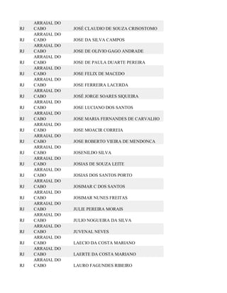 ARRAIAL DO
RJ   CABO         JOSÉ CLAUDIO DE SOUZA CRISOSTOMO
     ARRAIAL DO
RJ   CABO         JOSE DA SILVA CAMPOS
     ARRAIAL DO
RJ   CABO         JOSE DE OLIVIO GAGO ANDRADE
     ARRAIAL DO
RJ   CABO         JOSE DE PAULA DUARTE PEREIRA
     ARRAIAL DO
RJ   CABO         JOSE FELIX DE MACEDO
     ARRAIAL DO
RJ   CABO         JOSE FERREIRA LACERDA
     ARRAIAL DO
RJ   CABO         JOSÉ JORGE SOARES SIQUEIRA
     ARRAIAL DO
RJ   CABO         JOSE LUCIANO DOS SANTOS
     ARRAIAL DO
RJ   CABO         JOSE MARIA FERNANDES DE CARVALHO
     ARRAIAL DO
RJ   CABO         JOSE MOACIR CORREIA
     ARRAIAL DO
RJ   CABO         JOSE ROBERTO VIEIRA DE MENDONCA
     ARRAIAL DO
RJ   CABO         JOSENILDO SILVA
     ARRAIAL DO
RJ   CABO         JOSIAS DE SOUZA LEITE
     ARRAIAL DO
RJ   CABO         JOSIAS DOS SANTOS PORTO
     ARRAIAL DO
RJ   CABO         JOSIMAR C DOS SANTOS
     ARRAIAL DO
RJ   CABO         JOSIMAR NUNES FREITAS
     ARRAIAL DO
RJ   CABO         JULIE PEREIRA MORAIS
     ARRAIAL DO
RJ   CABO         JULIO NOGUEIRA DA SILVA
     ARRAIAL DO
RJ   CABO         JUVENAL NEVES
     ARRAIAL DO
RJ   CABO         LAECIO DA COSTA MARIANO
     ARRAIAL DO
RJ   CABO         LAERTE DA COSTA MARIANO
     ARRAIAL DO
RJ   CABO         LAURO FAGUNDES RIBEIRO
 