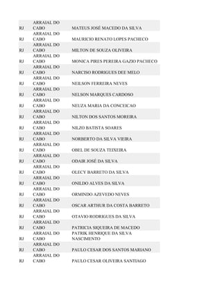 ARRAIAL DO
RJ   CABO         MATEUS JOSÉ MACEDO DA SILVA
     ARRAIAL DO
RJ   CABO         MAURICIO RENATO LOPES PACHECO
     ARRAIAL DO
RJ   CABO         MILTON DE SOUZA OLIVEIRA
     ARRAIAL DO
RJ   CABO         MONICA PIRES PEREIRA GAZIO PACHECO
     ARRAIAL DO
RJ   CABO         NARCISO RODRIGUES DEE MELO
     ARRAIAL DO
RJ   CABO         NEILSON FERREIRA NEVES
     ARRAIAL DO
RJ   CABO         NELSON MARQUES CARDOSO
     ARRAIAL DO
RJ   CABO         NEUZA MARIA DA CONCEICAO
     ARRAIAL DO
RJ   CABO         NILTON DOS SANTOS MOREIRA
     ARRAIAL DO
RJ   CABO         NILZO BATISTA SOARES
     ARRAIAL DO
RJ   CABO         NORBERTO DA SILVA VIEIRA
     ARRAIAL DO
RJ   CABO         OBEL DE SOUZA TEIXEIRA
     ARRAIAL DO
RJ   CABO         ODAIR JOSÉ DA SILVA
     ARRAIAL DO
RJ   CABO         OLECY BARRETO DA SILVA
     ARRAIAL DO
RJ   CABO         ONILDO ALVES DA SILVA
     ARRAIAL DO
RJ   CABO         ORMINDO AZEVEDO NEVES
     ARRAIAL DO
RJ   CABO         OSCAR ARTHUR DA COSTA BARRETO
     ARRAIAL DO
RJ   CABO         OTAVIO RODRIGUES DA SILVA
     ARRAIAL DO
RJ   CABO         PATRICIA SIQUEIRA DE MACEDO
     ARRAIAL DO   PATRIK HENRIQUE DA SILVA
RJ   CABO         NASCIMENTO
     ARRAIAL DO
RJ   CABO         PAULO CESAR DOS SANTOS MARIANO
     ARRAIAL DO
RJ   CABO         PAULO CESAR OLIVEIRA SANTIAGO
 