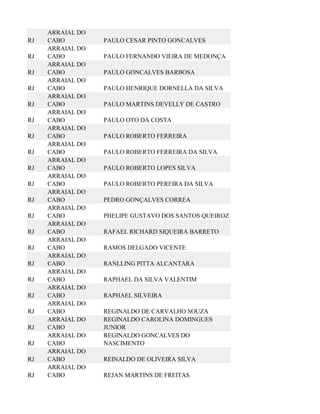 ARRAIAL DO
RJ   CABO         PAULO CESAR PINTO GONCALVES
     ARRAIAL DO
RJ   CABO         PAULO FERNANDO VIEIRA DE MEDONÇA
     ARRAIAL DO
RJ   CABO         PAULO GONCALVES BARBOSA
     ARRAIAL DO
RJ   CABO         PAULO HENRIQUE DORNELLA DA SILVA
     ARRAIAL DO
RJ   CABO         PAULO MARTINS DEVELLY DE CASTRO
     ARRAIAL DO
RJ   CABO         PAULO OTO DA COSTA
     ARRAIAL DO
RJ   CABO         PAULO ROBERTO FERREIRA
     ARRAIAL DO
RJ   CABO         PAULO ROBERTO FERREIRA DA SILVA
     ARRAIAL DO
RJ   CABO         PAULO ROBERTO LOPES SILVA
     ARRAIAL DO
RJ   CABO         PAULO ROBERTO PEREIRA DA SILVA
     ARRAIAL DO
RJ   CABO         PEDRO GONÇALVES CORREA
     ARRAIAL DO
RJ   CABO         PHELIPE GUSTAVO DOS SANTOS QUEIROZ
     ARRAIAL DO
RJ   CABO         RAFAEL RICHARD SIQUEIRA BARRETO
     ARRAIAL DO
RJ   CABO         RAMOS DELGADO VICENTE
     ARRAIAL DO
RJ   CABO         RANLLING PITTA ALCANTARA
     ARRAIAL DO
RJ   CABO         RAPHAEL DA SILVA VALENTIM
     ARRAIAL DO
RJ   CABO         RAPHAEL SILVEIRA
     ARRAIAL DO
RJ   CABO         REGINALDO DE CARVALHO SOUZA
     ARRAIAL DO   REGINALDO CAROLINA DOMINGUES
RJ   CABO         JUNIOR
     ARRAIAL DO   REGINALDO GONCALVES DO
RJ   CABO         NASCIMENTO
     ARRAIAL DO
RJ   CABO         REINALDO DE OLIVEIRA SILVA
     ARRAIAL DO
RJ   CABO         REJAN MARTINS DE FREITAS
 
