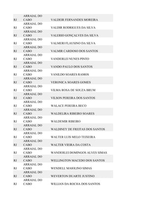 ARRAIAL DO
RJ   CABO         VALDEIR FERNANDES MOREIRA
     ARRAIAL DO
RJ   CABO         VALDIR RODRIGUES DA SILVA
     ARRAIAL DO
RJ   CABO         VALERIO GONÇALVES DA SILVA
     ARRAIAL DO
RJ   CABO         VALMERI FLAUSINO DA SILVA
     ARRAIAL DO
RJ   CABO         VALMIR CARDOSO DOS SANTOS
     ARRAIAL DO
RJ   CABO         VANDERLEI NUNES PINTO
     ARRAIAL DO
RJ   CABO         VANDO PAULO DOS SANTOS
     ARRAIAL DO
RJ   CABO         VANILDO SOARES RAMOS
     ARRAIAL DO
RJ   CABO         VERONICA SOARES GOMES
     ARRAIAL DO
RJ   CABO         VILMA ROSA DE SOUZA BRUM
     ARRAIAL DO
RJ   CABO         VILSON PEREIRA DOS SANTOS
     ARRAIAL DO
RJ   CABO         WALACE PEREIRA BECO
     ARRAIAL DO
RJ   CABO         WALDELIRA RIBEIRO SOARES
     ARRAIAL DO
RJ   CABO         WALDEMIR RIBEIRO
     ARRAIAL DO
RJ   CABO         WALDINEY DE FREITAS DOS SANTOS
     ARRAIAL DO
RJ   CABO         WALTER LUIS MELO TEIXEIRA
     ARRAIAL DO
RJ   CABO         WALTER VIEIRA DA COSTA
     ARRAIAL DO
RJ   CABO         WANDERLEI DOMINGOS ALVES SIMAS
     ARRAIAL DO
RJ   CABO         WELLINGTON MACEDO DOS SANTOS
     ARRAIAL DO
RJ   CABO         WENDELL MAIOLINO SIMAS
     ARRAIAL DO
RJ   CABO         WEVERTON DUARTE JUSTINO
     ARRAIAL DO
RJ   CABO         WILLIAN DA ROCHA DOS SANTOS
 