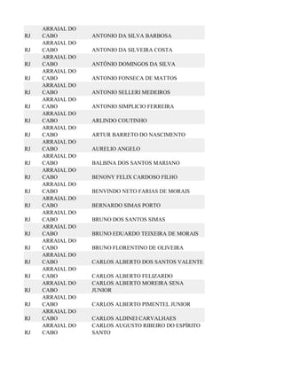ARRAIAL DO
RJ   CABO         ANTONIO DA SILVA BARBOSA
     ARRAIAL DO
RJ   CABO         ANTONIO DA SILVEIRA COSTA
     ARRAIAL DO
RJ   CABO         ANTÔNIO DOMINGOS DA SILVA
     ARRAIAL DO
RJ   CABO         ANTONIO FONSECA DE MATTOS
     ARRAIAL DO
RJ   CABO         ANTONIO SELLERI MEDEIROS
     ARRAIAL DO
RJ   CABO         ANTONIO SIMPLICIO FERREIRA
     ARRAIAL DO
RJ   CABO         ARLINDO COUTINHO
     ARRAIAL DO
RJ   CABO         ARTUR BARRETO DO NASCIMENTO
     ARRAIAL DO
RJ   CABO         AURELIO ANGELO
     ARRAIAL DO
RJ   CABO         BALBINA DOS SANTOS MARIANO
     ARRAIAL DO
RJ   CABO         BENONY FELIX CARDOSO FILHO
     ARRAIAL DO
RJ   CABO         BENVINDO NETO FARIAS DE MORAIS
     ARRAIAL DO
RJ   CABO         BERNARDO SIMAS PORTO
     ARRAIAL DO
RJ   CABO         BRUNO DOS SANTOS SIMAS
     ARRAIAL DO
RJ   CABO         BRUNO EDUARDO TEIXEIRA DE MORAIS
     ARRAIAL DO
RJ   CABO         BRUNO FLORENTINO DE OLIVEIRA
     ARRAIAL DO
RJ   CABO         CARLOS ALBERTO DOS SANTOS VALENTE
     ARRAIAL DO
RJ   CABO         CARLOS ALBERTO FELIZARDO
     ARRAIAL DO   CARLOS ALBERTO MOREIRA SENA
RJ   CABO         JUNIOR
     ARRAIAL DO
RJ   CABO         CARLOS ALBERTO PIMENTEL JUNIOR
     ARRAIAL DO
RJ   CABO         CARLOS ALDINEI CARVALHAES
     ARRAIAL DO   CARLOS AUGUSTO RIBEIRO DO ESPÍRITO
RJ   CABO         SANTO
 