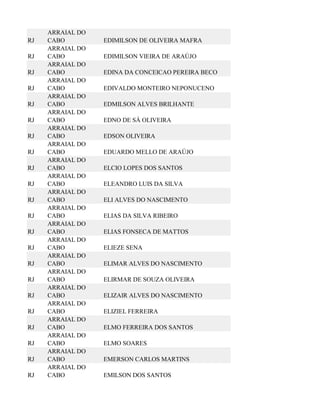 ARRAIAL DO
RJ   CABO         EDIMILSON DE OLIVEIRA MAFRA
     ARRAIAL DO
RJ   CABO         EDIMILSON VIEIRA DE ARAÚJO
     ARRAIAL DO
RJ   CABO         EDINA DA CONCEICAO PEREIRA BECO
     ARRAIAL DO
RJ   CABO         EDIVALDO MONTEIRO NEPONUCENO
     ARRAIAL DO
RJ   CABO         EDMILSON ALVES BRILHANTE
     ARRAIAL DO
RJ   CABO         EDNO DE SÁ OLIVEIRA
     ARRAIAL DO
RJ   CABO         EDSON OLIVEIRA
     ARRAIAL DO
RJ   CABO         EDUARDO MELLO DE ARAÚJO
     ARRAIAL DO
RJ   CABO         ELCIO LOPES DOS SANTOS
     ARRAIAL DO
RJ   CABO         ELEANDRO LUIS DA SILVA
     ARRAIAL DO
RJ   CABO         ELI ALVES DO NASCIMENTO
     ARRAIAL DO
RJ   CABO         ELIAS DA SILVA RIBEIRO
     ARRAIAL DO
RJ   CABO         ELIAS FONSECA DE MATTOS
     ARRAIAL DO
RJ   CABO         ELIEZE SENA
     ARRAIAL DO
RJ   CABO         ELIMAR ALVES DO NASCIMENTO
     ARRAIAL DO
RJ   CABO         ELIRMAR DE SOUZA OLIVEIRA
     ARRAIAL DO
RJ   CABO         ELIZAIR ALVES DO NASCIMENTO
     ARRAIAL DO
RJ   CABO         ELIZIEL FERREIRA
     ARRAIAL DO
RJ   CABO         ELMO FERREIRA DOS SANTOS
     ARRAIAL DO
RJ   CABO         ELMO SOARES
     ARRAIAL DO
RJ   CABO         EMERSON CARLOS MARTINS
     ARRAIAL DO
RJ   CABO         EMILSON DOS SANTOS
 
