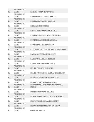 ARRAIAL DO
RJ   CABO         ENILDO FARIA BENEVIDES
     ARRAIAL DO
RJ   CABO         ERALDO DE ALMEIDA ROCHA
     ARRAIAL DO
RJ   CABO         ERALDO DE SOUZA AGUIAR
     ARRAIAL DO
RJ   CABO         ERIK AZEREDO SENA
     ARRAIAL DO
RJ   CABO         ERVAL FERNANDES MOREIRA
     ARRAIAL DO
RJ   CABO         EVALDO JOSE ALENCAR TEIXEIRA
     ARRAIAL DO
RJ   CABO         EVALMIR AZEREDO DA SILVA
     ARRAIAL DO
RJ   CABO         EVANILDO AZEVEDO SENA
     ARRAIAL DO
RJ   CABO         EZEQUIEL DA CONCEICAO CARVALHAIS
     ARRAIAL DO
RJ   CABO         FABIANO ANDRADE DUARTE
     ARRAIAL DO
RJ   CABO         FABIANO DA SILVA TEREZA
     ARRAIAL DO
RJ   CABO         FABRICIO CUNHA DA SILVA
     ARRAIAL DO
RJ   CABO         FELIPE CORREA BARRETO
     ARRAIAL DO
RJ   CABO         FELIPE FRANCISCO ALEXANDRE FILHO
     ARRAIAL DO
RJ   CABO         FERNANDO VIEIRA DE MACEDO
     ARRAIAL DO
RJ   CABO         FLAVIO CARVALHO DA SILVA
     ARRAIAL DO   FLORIANO BARRETO DE MENDONCA
RJ   CABO         FILHO
     ARRAIAL DO
RJ   CABO         FORTUNATO VIANA FARIA
     ARRAIAL DO
RJ   CABO         FRANCISCO CARLOS DE JESUS NEVES
     ARRAIAL DO
RJ   CABO         FRANCISCO DOS SANTOS LEMOS
     ARRAIAL DO
RJ   CABO         FRANCISCO EDIMILSON DA SILVA
     ARRAIAL DO
RJ   CABO         GABRIEL NEVES
 