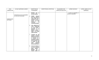 HILO
CONDUCTOR
LO QUE QUEREMOS LOGRAR COMPETENCIAS
CIUDADANAS
COMPETENCIAS CIENTIFICAS RELACIONES CON
PROYECTOS QUE HAY
¿CÓMO HACERLO? ¿COMO SABER SI SE HA
LOGRADO?
Establecimiento
de vínculos
Comprendo que con la sexualidad
se comunican emociones
alternativas para su
promociónydefensa.
5. Manifiesto indignación
(dolor, rabia, rechazo) de
manera pacífica ante el
sufrimiento de grupos o
naciones que están
involucradas en
confrontacionesviolentas.
6. Valoro positivamente las
normas constitucionales
que hacen posible la
preservación de las
diferencias culturales y
políticas, y que regulan
nuestraconvivencia.
7. Comprendo que, para
garantizar la convivencia,
elEstadodebecontarcon
el monopolio de la
administracióndejusticiay
delusodelafuerza,yque
la sociedad civil debe
hacerle seguimiento
crítico,paraevitarabusos.
8. Conozco las instancias y
sé usar los mecanismos
jurídicos ordinarios y
alternativos para la
resolución pacífica de
3 puntos la exposición, 2
puntos la creatividad.
15
 