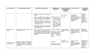 HILO CONDUCTOR. LO QUE QUEREMOS LOGRAR. COMPETENCIAS CIUDADANAS COMPETENCIAS
CIENTIFICAS
OTROS PROYECTOS
O ACTIVIDADES CON
LAS QUE SE
RELACIONA.
¿COMO HACERLO? ¿CÓMO SABER
QUE SE HA
LOGRADO?
Establecimientos de
vínculos
Construcción y cuidado
de las relaciones
Comprendo que con la sexualidad se
comunican emociones
Entiendo que existen diferentes tipos de
relaciones afectivas y establezco
relaciones basadas en el respeto y el
cuidado de mí y de las demás personas
involucradas
significa que dejemos de ser amigos o
querernos
 Conozco la diferencia entre conflicto y
agresión y comprendo que la agresión es
lo que puede hacerle daño a las relaciones
 Identifico las ocasiones en que actuó en
contra de los derechos de otras personas
y comprendo porque esas acciones
vulneran sus derechos
 Pido disculpas a quien he hecho daño (así
no haya tenido intención) y logro perdonar
cuando me ofenden
 Puedo actuar en forma asertiva (es decir
sin, sin agresión pero con claridad y
eficacia) para frenar situaciones de abuso
en mi vida escolar por ejemplo cuando se
maltrata repetidamente algún compañero
indefenso
CIENCIAS SOCIALES
• Comprender como
la discriminación y
sus diferentes
formas de
manifestación son
un modo de
manejar, la igualdad
de las personas,
valorar, aceptar las
diferencias.
CIENCIAS NATURALES
Cumplo mis funciones
cuando trabajo en grupo
respeto las funciones de
otros y contribuyo a
lograr productos
comunes
ESPAÑOL
Comparación de textos
q hablan sobre el afecto
Libres de humo
Democracia
Proyecto ecológico
Proyecto de educación
sexual
Proyecto de
comprensión lectora
-Se realizara un
sociodrama con las
canciones “amigos y ama
la tierra” y se hará énfasis
en la igualdad y la
aceptación como
personas
Mediante la película Erink
Brocoviche se hará una
puesta en común de
sentimientos unificando
las ideas
Lecturas el zorro y la
cigüeña
Quien es en realidad la
oveja negra se realizara
una comparación de
textos
Durante el
periodo se
notara la
integración y
buenas
relaciones para
una mejor
convivencia
dentro y fuera del
aula
Mediante cada
descanso los
niños y las niñas
Distinguir a través
de la lectura
clase de afectos
mediante la
comprensión,
vivencias y la
crítica
constructiva.
9
 