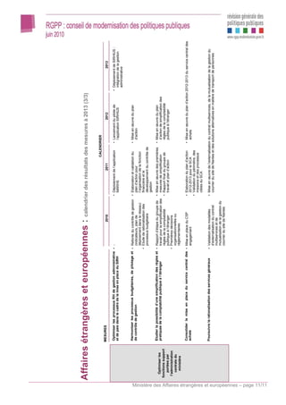 Affaires étrangères et européennes : calendrier des résultats des mesures à 2013 (3/3)
                                                                                                                                                                                                           CALENDRIER
                                                                                    MESURES                                                                    2010                              2011                               2012                              2013

                                                                                    Optimiser les processus RH de gestion administrative • -                                     • Déploiement de l’application     • Lancement du pilote de           • Déploiement de SIRHIUS :
                                                                                    et de paie dans le cadre de la mise en place du SIRH                                           MARHS                              l’application SIRHIUS              intégration de la gestion
                                                                                                                                                                                                                                                         administrative


                                                                                    Harmoniser les processus budgétaires, de pilotage et • Refonte du contrôle de gestion        • Elaboration et validation du     • Mise en œuvre du plan
                                                                                    de contrôle de gestion                                 (indicateurs, plan de                   plan d’action pour                 d’action
                                                                                                                                           déploiement dans le réseau)             l’organisation de la fonction
                                                                                                                                         • Etude de rationalisation des            financière et le
                                                                                                                                           processus budgétaire                    développement du contrôle de
                                                                                                                                                                                   gestion
                                                                                    Etudier la possibilité d’une simplification des règles et • Rapport d’étape du groupe de • Mise en œuvre des premières          • Mise en œuvre du plan
                                                                   Optimiser les    pratiques de la comptabilité publique à l’étranger          travail pour la simplification des   mesures de simplification        d’action de simplification des
                                                                fonctions support                                                               règles de la comptabilité          • Rapport final du groupe de       règles de la comptabilité
                                                                    portées par                                                                 publique à l’étranger                travail et plan d’action         publique à l’étranger
                                                                 l’administration                                                             • Premières décisions
                                                                    centrale du                                                                 organisationnelles ou
                                                                     ministère                                                                  réglementaires

                                                                                    Consolider la mise en place du service central des • Mise en place du CSP                    • Elaboration du plan d’action     • Mise en œuvre du plan d’action 2012-2013 du service central des
                                                                                    achats                                               engagement                                2012-2013 pour le SCA              achats
                                                                                                                                                                                 • Validation du périmètre, des
                                                                                                                                                                                   missions et des processus
                                                                                                                                                                                   cibles du SCA

                                                                                    Poursuivre la rationalisation des services généraux       • Validation des modalités         • Mise en œuvre de l’externalisation du contrat multiservices, de la mutualisation de la gestion du
                                                                                                                                                d’externalisation du contrat       courrier du site de Nantes et des solutions alternatives en matière de transport de personnes
                                                                                                                                                multiservices et de
                                                                                                                                                mutualisation de la gestion du
                                                                                                                                                courrier du site de Nantes




Ministère des Affaires étrangères et européennes – page 11/11
 