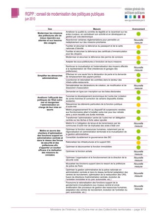 Axe                                              Mesure                                     Avancement
                              Améliorer la qualité du contrôle de légalité en le recentrant sur les
Moderniser les missions
                              actes à enjeux, en centralisant son activité et en développant sa
des préfectures afin de
                              gestion par voie électronique
  mieux répondre aux
attentes et aux besoins       Abandonner certaines réglementations pour permettre un                    Nouvelle
      des usagers             redéploiement sur des missions prioritaires                               mesure
                              Faciliter et sécuriser la délivrance du passeport et de la carte
                              nationale d’identité
                              Faciliter et sécuriser la délivrance des certificats d’immatriculation
                              pour les citoyens
                              Moderniser et sécuriser la délivrance des permis de conduire

                              Adapter les sous-préfectures à l’évolution de leurs missions

                              Renforcer la mutualisation et l’externalisation des moyens affectés
                                                                                                        Nouvelle
                              à la représentation de l’État (résidences et garages des
                              préfectures)                                                              mesure
                              Effectuer en une seule fois la déclaration de perte et la demande
Simplifier les démarches
                              de remplacement des papiers perdus
    administratives
                              Coordonner et rationaliser les contrôles dans le secteur des
                              hôtels-cafés-restaurants
                              Dématérialiser les déclarations de création, de modification et de        Nouvelle
                              dissolution d’association                                                 mesure
                              Demander en ligne son inscription sur les listes électorales

                              Favoriser le développement économique de l’outre-mer (création
Améliorer l’efficacité des
                              de zones franches et correction de certains dispositifs d'aides
politiques de l’État outre-
                              existants)
   mer et réorganiser
   l’administration en        Réexaminer les éléments particuliers de la fonction publique
 charge de leur mise en       d’outre-mer
          œuvre               Mettre progressivement fin au dispositif de surpensions versées
                              aux fonctionnaires allant s'installer outre-mer pour leur retraite
                              sans y avoir travaillé une durée minimale
                              Transformer l’administration centre de l’outre-mer en délégation
                              centrée sur les tâches à forte valeur ajoutée
                              Mettre fin à l’obligation de tenue et de transmission par les             Nouvelle
                              communes d’outre-mer de triplicatas des actes d’état civil                mesure
                              Optimiser la fonction ressources humaines, notamment par sa
   Mettre en œuvre des
                              régionalisation en administration territoriale et la mutualisation de
 chantiers d’optimisation
                              la gestion administrative
des fonctions support en
administration centrale et    Consolider durablement la gouvernance des SIC
dans le réseau des forces
     de sécurité et des       Rationaliser les infrastructures et le support SIC
      préfectures afin
                              Optimiser et déconcentrer la fonction immobilière
   d’apporter un soutien
  efficace à la réalisation
                              Optimiser la fonction achats                                              Nouvelle
      des missions du
         ministère                                                                                      mesure
                              Optimiser l’organisation et le fonctionnement de la direction de la       Nouvelle
                              sécurité civile                                                           mesure
                              Mutualiser les fonctions support dans le ressort de la préfecture         Nouvelle
                              de police de Paris                                                        mesure
                              Optimiser la gestion administrative de la police nationale en
                              administration centrale et dans le réseau territorial (adaptation des
                                                                                                        Nouvelle
                              centres de recrutement, optimisation de la restauration des CRS,
                              fusion de directions d’administration centrale, évolution de              mesure
                              l’entretien immobilier et du parc automobile, etc.)
                              Poursuivre la rationalisation des fonctions support de la
                              gendarmerie (mutualisations aux niveaux central et zonal,
                                                                                                        Nouvelle
                              amélioration des processus de gestion des ressources humaines,
                              adaptation des centres de recrutement, évolution de l’entretien du        mesure
                              parc automobile, etc.)




             Ministère de l’Intérieur, de l’Outre-mer et des Collectivités territoriales – page 9/13
 