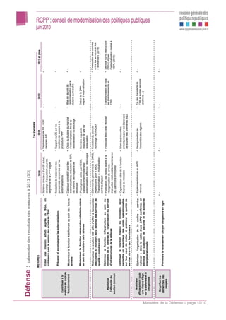 Défense : calendrier des résultats des mesures à 2013 (3/3)
                                                                                                                                                                           CALENDRIER
                                                              MESURES                                                                    2010                                2011                       2012                        2013 et plus
                                                                                                                        • Schéma directeur d’un SI achat;      • Déploiement de SILLAGE         • -                          • -
                                                               Créer une mission achats auprès du SGA, en                                                        dans les BdD
                                                                                                                          stratégie d’acquisition pour les
                                                               cohérence avec le service des achats de l’Etat
                                                                                                                          segments de la 2ème vague

                                                                                                                        • Modalités de traitement des          • Rapport du CE sur les          • -                          • -
                                                               Préparer et accompagner les externalisations               personnels concernés par les           condition de recours à la
                                         Contribuer à la                                                                  externalisations                       procédure PPP
                                       maîtrise du coût de
                                        fonctionnement         Moderniser la fonction habillement au sein des forces    • Dialogue compétitif pour les       • Choix du titulaire du marché     • Mise en œuvre de           • -
                                                                                                                          externalisations; réduction de 50%   d’externalisation; fin de la       l’externalisation par le
                                                               armées
                                                                                                                          du nombre de magasins de             rationalisation du stockage        titulaire du marché
                                                                                                                          stockage
                                                               Moderniser la fonction restauration-hôtellerie-loisirs   • Projet global validé par l’EMA;      • Dernière vague de              • Début de la 2ème           • -
                                                               au sein du ministère de la défense                         validation interministérielle;         dissolution de site de           vague d’externalisation
                                                                                                                          externalisation effective 1ère vague   restauration

                                                               Rationaliser le soutien SIC afin d'offrir à l'ensemble   • Définition du périmètre de la DIRISI; • Evolution du plan de          • -                          • Finalisation des contrats
                                                               des clients du ministère de la défense des services de     Appel d’offre pour « MOA                nommage INTRADEF                                             entre les services et les
                                                               qualité à moindre coût                                     Transformation »; mutualisation                                                                      « soutenus » (2016)
                                                                                                                          centres d’appel
                                                               Optimiser la fonction infrastructure au sein du          • Publication des textes relatifs à la • Protocole MEEDDM / Mindef      • Transformation de tous     • Service 100% restructuré
                                            Renforcer          ministère de la défense et l'organisation du service       réorganisation du service;                                              les établissements en        (2014) et plan
                                         l’efficacité du       d'infrastructures de la défense                            instruction relative à la maintenance                                   ESID                         d’externalisation réalisé à
                                        soutien commun                                                                    du patrimoine immobilier                                                                             100% (2016)

                                                              Optimiser la fonction finance du ministère, pour          • Organisation cible de la fonction    • Bilan des nouvelles            • -                          • -
                                                              permettre un recentrage des unités opérationnelles          finance du ministère                   procédures pour les dépenses
                                                              sur leur cœur de métier et améliorer la qualité de                                                 de soutien des premières BdD
                                                              service vis-à-vis des fournisseurs

                                            Mobiliser          Optimiser l’organisation de la chaîne « service          • Expérimentation de la JAPD           • Réorganisation de              • Fin des transferts de      • -
                                       efficacement toute      national » dans le cadre d'une JAPD confirmée et           rénovée                                l’ensemble des régions           CSN et autres services
                                        une classe d’âge       étendue aux questions de sécurité et de solidarité                                                                                 (archives…)
                                       sur la défense et la    intergénérationnelle
                                           citoyenneté



                                         Simplifier les                                                                 • -                                    • -                              • -                          • -
                                        démarches des          Permettre le recensement citoyen obligatoire en ligne
                                           usagers




Ministère de la Défense – page 10/10
 