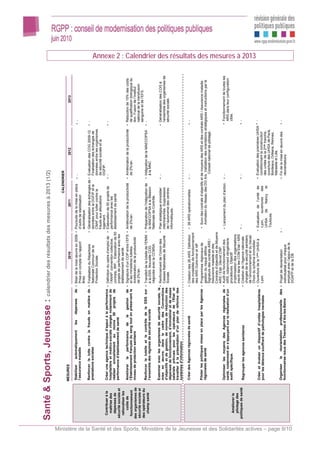 Santé & Sports, Jeunesse : calendrier des résultats des mesures à 2013 (1/2)
                                                                                                                                                                                                                                                  CALENDRIER
                                                                                                                             MESURES                                                                     2010                             2011                             2012                                2013
                                                                                                                             Stabiliser  automatiquement       les    dépenses     de • Bilan de la mise œuvre en 2009. • Poursuite de la mise en place     • -                                 • -
                                                                                                                             l’assurance maladie                                        Prise en compte du rapport        d’outils de stabilisation
                                                                                                                                                                                        Briet.                            automatique.
                                                                                                                             Renforcer la lutte contre la fraude en matière de • Finalisation du Répertoire         • Généralisation des échanges de •        Evaluation des COG 2009-12.       • -
                                                                                                                             prestations sociales                                Nationale Commun de la               données entre la DGFIP et la            Finalisation des échanges de
                                                                                                                                                                                 Protection Sociale.                  CNAF pour lutter contre la              données entre les organismes
                                                                                                                                                                                                                      fraude aux allocations                  de sécurité sociale et la
                                                                                                                                                                                                                      logement.                               DGFIP.
                                                                                                         Contribuer à la     Créer une agence technique d’appui à la performance • Définition du cadre d’emploi de • Elaboration de 50 projets de    •        -                                 • -
                                                                                                          maîtrise des       hospitalière et médico-sociale chargée notamment de    l’ANAP: convention collective,    performance avec les
                                                                                                          dépenses de        réaliser annuellement au moins 50 projets de           contrats, IRP… Elaboration de 50 établissement de santé
                                                                                                       sécurité sociale et   performance d’établissement de santé                   projets de performance avec les
                                                                                                         rationaliser les                                                           établissement de santé.
                                                                                                             coûts de        Améliorer la performance de la gestion de • Signature d’un COP entre l’EFS • Amélioration de la productivité •                   Amélioration de la productivité   • Réduction de 15% des coûts
                                                                                                        fonctionnement       l’Etablissement français du sang tout en préservant le et les ministères tutelles.       de 2%/an.                               de 2%/an.                           de qualification biologique du
                                                                                                       des organismes de     niveau de protection sanitaire                         Amélioration de la productivité                                                                               don. Fusion de l’Institut
                                                                                                       sécurité sociale et                                                          de 2%/an.                                                                                                     national de la transfusion
                                                                                                       des opérateurs du                                                                                                                                                                          sanguine et de l’EFS.
                                                                                                                             Renforcer la tutelle et le contrôle de la DSS sur • Transfert de la tutelle de l’ENIM • Préparation de l’intégration de        • Intégration de la MAECOPSA        • -
                                                                                                          champ santé        l’ensemble des régimes de sécurité sociale          à la DSS. Nouvelle COG              la MAECOPSA à la Mission                 à la MNC
                                                                                                                                                                                 négociée avec la CCMSA.             Nationale de Contrôle.
                                                                                                                             Examiner avec les organismes de sécurité sociale, la • Renforcement de l’Union des • Plan stratégique immobilier               • -                                 • Généralisation des COG à
                                                                                                                             mise en œuvre, dans le cadre des Conventions Caisses Nationales de Sécurité          interbranches. Suppression                                                      l’ensemble des organismes de
                                                                                                                             d’objectifs et de gestion, de normes de réduction des Sociale.                       de l’autonomie des centres                                                      sécurité sociale.
                                                                                                                             dépenses de fonctionnement, d’immobilier et de masse                                 informatiques.
                                                                                                                             salariale prévues pour les opérateurs de l’Etat et
                                                                                                                             travailler à la présentation d’un plan de réforme des
                                                                                                                             systèmes d’information

                                                                                                                             Créer des Agences régionales de santé                     • Création des 26 ARS. Définition    • 26 ARS opérationnelles        • -                                 • -
                                                                                                                                                                                         des modalités de fonctionnement
                                                                                                                                                                                         des ARS Outre-mer et IdF.
                                                                                                                             Piloter les politiques mises en place par les Agences • Programmes régionaux de               • Suivi des contrats d’objectifs et de moyens des ARS et des contrats ARS / Assurance maladie.
                                                                                                                             régionales de santé                                      gestion du risque définis.              Animation du réseau des DG Ars. Validation des orientations stratégiques et instructions par le
                                                                                                                                                                                      Signature des contrats ARS /                                               Conseil national de pilotage.
                                                                                                                                                                                      Assurance maladie et des
                                                                                                                                                                                      Contrats d’objectifs et de Moyens
                                                                                                                                                                                      ARS / Etat. Décret CNP.
                                                                                                                             Optimiser les moyens des Agences régionales de • Audit de fonctionnement des                 • Lancement du plan d’action. • -                                    • Fonctionnement de toutes les
                                                                                                                             santé, notamment en s’appuyant sur la réalisation d’un   ARS, notamment réingénierie                                                                                ARS dans leur configuration
                                                                                                                             audit spécifique.                                        procédures. Objectif                                                                                       cible.
                                                                                                          Améliorer le
                                                                                                                                                                                      d’optimisation des organisations
                                                                                                          pilotage des                                                                inscrit dans les COM Etat / ARS
                                                                                                       politiques de santé                                                                                                • -                                • -                               • -
                                                                                                                             Regrouper les agences sanitaires                       • Création de l’Agence nationale
                                                                                                                                                                                      chargée de la sécurité sanitaire,
                                                                                                                                                                                      de l’environnement et du travail.
                                                                                                                                                                                      Choix du schéma immobilier.
                                                                                                                                                                                                                                                                                                                                   Annexe 2 : Calendrier des résultats des mesures à 2013




                                                                                                                                                                                                         ère             • Evaluation de l’unité de          • Evaluation des premières UHSA • -
                                                                                                                             Créer et évaluer un dispositif d’unités hospitalières • Ouverture de la 1 UHSA à
                                                                                                                             pour les détenus souffrant de pathologies mentales       Lyon.                                 Lyon,    ouvertures    des          conditionnant la construction
                                                                                                                                                                                                                            UHSA     de    Nancy     et         des unités de la 2nde tranche,
                                                                                                                                                                                                                            Toulouse.                           ouverture des UHSA de Paris,
                                                                                                                                                                                                                                                                Bordeaux, Orléans, Rennes,
                                                                                                                                                                                                                                                                Marseille et Lille.
                                                                                                                             Organiser la réorientation professionnelle des • Projet de réorientation                   • -                                  • Fin de la mise en œuvre des     • -
                                                                                                                             fonctionnaires issus des Thermes d’Aix-les-Bains         individualisé pour chaque                                                 réorientations
                                                                                                                                                                                      employé avec l’appui de la




Ministère de la Santé et des Sports, Ministère de la Jeunesse et des Solidarités actives – page 9/10
                                                                                                                                                                                      DGAFP et de la DB
 