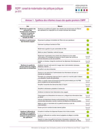 Annexe 1 : Synthèse des réformes issues des quatre premiers CMPP

            Axe                                                      Mesure                                        Avancement
Moderniser la gestion des       Renforcer la qualité de la gestion des retraites des fonctionnaires de l’État et
       pensions des             des opérateurs en s’appuyant sur le compte individuel des retraites
fonctionnaires de l’État et
  améliorer la qualité du
    service rendu aux
  fonctionnaires actifs et
     retraités de l’État
Améliorer la performance        Dynamiser la politique immobilière de l’État et de ses opérateurs
 des fonctions support

                                Optimiser la politique d’achats de l’État


                                Moderniser la gestion du parc automobile de l’État

                                Mettre en place l’Opérateur national de paye

                                Moderniser l’organisation de la chaîne de la dépense sur les volets
                                                                                                                    Nouvelle
                                ordonnateurs et comptables (à travers la mise en place des centres de
                                                                                                                    mesure
                                services facturiers au sein de la DGFiP)
                                Installer un directeur chargé de coordonner les dépenses informatiques de           Nouvelle
                                l’État                                                                              mesure
  Renforcer la qualité du       Améliorer l’accueil multi-canal de l’usager dans l’administration (physique,
service rendu aux usagers       téléphone, internet …)
(particuliers et entreprises)
                                Simplifier la vie des entreprises

                                Donner en une seule fois à l’administration les informations de base sur
                                l’activité de l’entreprise
                                Permettre aux entreprises retenues dans le cadre d’un marché public d’obtenir
                                une attestation fiscale dématérialisée
                                Créer un compte unique et bouquet de services personnalisés pour les PME            Nouvelle
                                (sur le modèle de mon.service-public.fr)                                            mesure
                                Simplifier l’ensemble des démarches liées à l’export                                Nouvelle
                                                                                                                    mesure
                                Simplifier la déclaration préalable à l’embauche

                                Améliorer le traitement des réclamations des usagers

                                Prérenseigner les déclarations de revenus en y intégrant les informations liées     Nouvelle
                                au décès                                                                            mesure
                                Informer simultanément plusieurs administrations d’un changement de                 Nouvelle
                                coordonnées (bancaires, courriel, numéros de téléphone et adresse postale)          mesure
                                Mettre en place un baromètre de la qualité de service au sein de                    Nouvelle
                                l’administration                                                                    mesure
                                Diviser par dix le nombre de sites internet publics                                 Nouvelle
                                                                                                                    mesure
 Améliorer l’efficacité du      Encadrer et maîtriser les dépenses fiscales et les niches sociales
 pilotage et de la gestion
des finances publiques et
                                Améliorer l’efficacité du contrôle interne budgétaire et alléger le contrôle
améliorer la gouvernance
                                financier
      des opérateurs
                                Garantir le niveau de qualité de la fonction d’évaluation (notamment des            Nouvelle
                                investissements de l’État, des dépenses fiscales et des opérateurs de l’État)       mesure




                     Ministère du Budget, des Comptes publics et de la Réforme de l’État – page 7/13
 