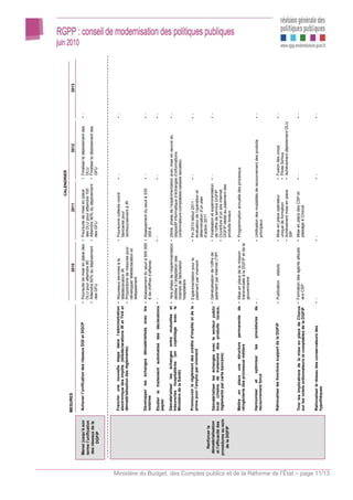 CALENDRIER
                                                                                                          MESURES                                                                   2010                            2011                              2012                    2013

                                                                                   Mener jusqu’à son      Achever l’unification des réseaux DGI et DGCP           • Poursuite de mise en place des • Poursuite de mise en place        • Finaliser le déploiement des   • -
                                                                                   terme l’unification                                                              DLU pour atteindre 80            des DLU pour atteindre 100          DLU
                                                                                    des réseaux de la                                                             • Atteindre 60% du déploiement • Atteindre 90% du déploiement        • Finaliser le déploiement des
                                                                                         DGFIP                                                                      des GFU                          des GFU                             GFU




                                                                                                          Franchir une nouvelle étape dans l’administration • Nouveaux services à la               • Poursuivre collecte coord.        • -                              • -
                                                                                                          électronique des impôts (télédéclarations IR et TVA et   télédéclaration IR                bancaires pour
                                                                                                          dématérialisation des règlements)                      • Propositions de mesures pour      remboursement à IR
                                                                                                                                                                   développer télédéclaration et
                                                                                                                                                                   télépaiement

                                                                                                          Développer les échanges dématérialisés avec les • Abaissement du seuil à 500 000 • Abaissement du seuil à 230                • -                              • -
                                                                                                          notaires                                          € de chiffres d’affaires         000 €

                                                                                                          Etudier le traitement automatisé des déclarations • -                                    • -                                 • -                              • -
                                                                                                          papier

                                                                                                          Dématérialiser les échanges      entre mutuelles    et • 1ère phase de l’expérimentation • 2ème phase de l’expérimentation avec mise en œuvre du              • -
                                                                                                          trésoreries hospitalières (en    copilotage avec    le   dédiée à l’adaptation des         dispositif informatique d’échanges d’informations
                                                                                                          Ministère de la Santé)                                   chaînes de facturation            (ordonnateurs-comptables-caisses sociales)
                                                                                                                                                                   hospitalière
                                                                                                          Promouvoir le règlement des crédits d’impôts et de la • Expérimentation pour le          • Fin 2010 début 2011 :             • -                              • -
                                                                                                          prime pour l’emploi par virement                        paiement par virement              évaluation de l’opération et
                                                                                                                                                                                                     détermination d’un plan
                                                                                                                                                                                                     d’action 2011
                                                                                       Renforcer la
                                                                                    dématérialisation     Dématérialiser les échanges avec le secteur public • Généralisation de l’offre de        • Finalisation et expérimentation   • -                              • -
                                                                                    et l’efficacité des   local (chaîne de traitement des produits locaux,     paiement par internet (TIPI           de l’offre de service DGFiP
                                                                                   procédures au sein     règlements par carte bancaire)                                                           • Ouverture d’un site internet
                                                                                                                                                                                                     DGFiP dédié au paiement des
                                                                                       de la DGFIP                                                                                                   produits locaux

                                                                                                          Mettre en place une structure         permanente    de • Mise en place de la mission      • Programmation annuelle des processus
                                                                                                          réingénierie des processus métiers                       transversale à la DGFiP et de la
                                                                                                                                                                   gouvernance

                                                                                                          Harmoniser   et optimiser       les   procédures    de • -                               • Unification des modalités de recouvrement des produits             • -
                                                                                                          recouvrement forcé                                                                         principaux



                                                                                                          Rationaliser les fonctions support de la DGFiP          • Publication   statuts          • Mise en place opérateur           • Fusion des corps           • -
                                                                                                                                                                                                     unique de formation               • Pilote Sirhius
                                                                                                                                                                                                   • Achèvement mise en place          • Achèvement déploiement DLU
                                                                                                                                                                                                     SIP

                                                                                                          Tirer les implications de la mise en place de Chorus • Formation des agents alloués      • Mise en place des CSP et          • -                              • -
                                                                                                          sur les volets ordonnateurs et comptables de la DGFiP  aux CSP                             passage à Chorus


                                                                                                          Rationaliser le réseau des conservateurs des            • -                              • -                                 • -                              • -
                                                                                                          hypothèques




Ministère du Budget, des Comptes publics et de la Réforme de l’État – page 11/13
 