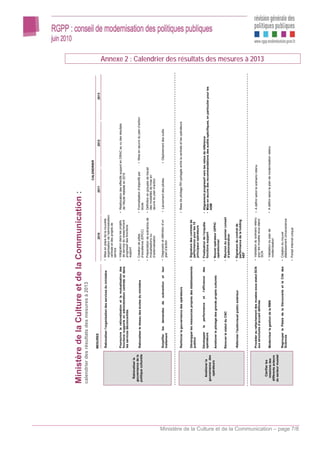 Ministère de la Culture et de la Communication :
                                                            calendrier des résultats des mesures à 2013
                                                                                                                                                                                                              CALENDRIER
                                                                                   MESURES                                                                       2010                                2011                               2012                    2013

                                                                                   Rationaliser l’organisation des services du ministère         • Mise en place de la nouvelle
                                                                                                                                                   organisation de l’administration
                                                                                                                                                   centrale et des projets de
                                                                                                                                                   service
                                                                                   Poursuivre la rationalisation et la mutualisation des         • Intégration dans les projets       • Réallocation des effectifs support en DRAC au vu des résultats
                                                                                   fonctions supports en administration centrale et dans           de service du resserrement           de l’étude réalisée en 2010
                                                                                   les services déconcentrés                                       progressif des fonctions
                                                                                                                                                   support
                                                              Rationaliser la
                                                            gouvernance de la                                                                    • Création de pôles                  • Formalisation d’objectifs par        • Mise en œuvre du plan d’action
                                                            politique culturelle   Rationaliser le réseau des écoles du ministère
                                                                                                                                                   d’excellence (EPCC)                  école
                                                                                                                                                 • Présentation de scénarios de       • Définition en groupes de travail
                                                                                                                                                   mutualisations ou                    des modalités de mise en
                                                                                                                                                   d’externalisation                    œuvre du plan d’action

                                                                                   Simplifier les     demandes   de   subvention     et   leur   • Diagnostic et définition d’un      • Lancement des pilotes                • Déploiement des outils
                                                                                   traitement                                                      plan d’action



                                                                                   Renforcer la gouvernance des opérateurs                                                            • Base de pilotage RH partagée entre la centrale et les opérateurs


                                                                                   Développer les ressources propres des établissements          • Signature des contrats de
                                                                                   publics                                                         performance pour les 15
                                                                                                                                                   principaux opérateurs

                                                                                   Développer    la   performance     et   l’efficience   des    • Finalisation de l’enquête          • Alignement progressif vers les ratios de référence
                                                              Améliorer la         opérateurs                                                      fonctions support                  • Mise en œuvre des recommandations des audits spécifiques, en particulier pour les
                                                            gouvernance des                                                                                                             ASM
                                                               opérateurs                                                                        • Nouvel opérateur OPPIC
                                                                                   Améliorer le pilotage des grands projets culturels
                                                                                                                                                   opérationnel

                                                                                   Rénover le statut du CNC                                      • Réunion du premier conseil
                                                                                                                                                   d’administration

                                                                                   •Réformer l'audiovisuel public extérieur                      • Signature du contrat de
                                                                                                                                                   performance de la holding
                                                                                                                                                   AEF



                                                                                   Procéder au rattachement des musées sous statut SCN           • Validation du scénario retenu      • A définir selon le scénario retenu
                                                                                   aux structures d’accueil définies                               pour les musées sous statut
                                                                                                                                                   SCN
                                                                                                                                                                                                                                                                            Annexe 2 : Calendrier des résultats des mesures à 2013




                                                                Clarifier les
                                                              missions des         Moderniser la gestion de la RMN                               • Validation du plan de              • A définir selon le plan de modernisation retenu
                                                            différents acteurs                                                                     modernisation
                                                            du secteur muséal
                                                                                   Regrouper le Palais de la Découverte et la Cité des           • Création du nouvel
                                                                                   Sciences                                                        établissement Universcience

                                                                                                                                                 • Portail Internet unique




Ministère de la Culture et de la Communication – page 7/8
 